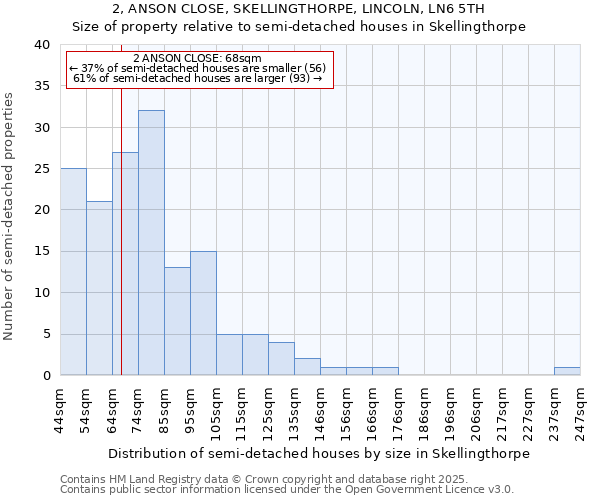 2, ANSON CLOSE, SKELLINGTHORPE, LINCOLN, LN6 5TH: Size of property relative to semi-detached houses houses in Skellingthorpe