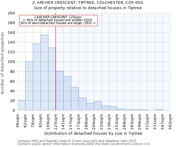 2, ARCHER CRESCENT, TIPTREE, COLCHESTER, CO5 0GS: Size of property relative to detached houses houses in Tiptree