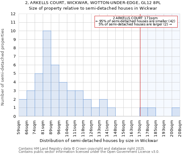 2, ARKELLS COURT, WICKWAR, WOTTON-UNDER-EDGE, GL12 8PL: Size of property relative to semi-detached houses houses in Wickwar