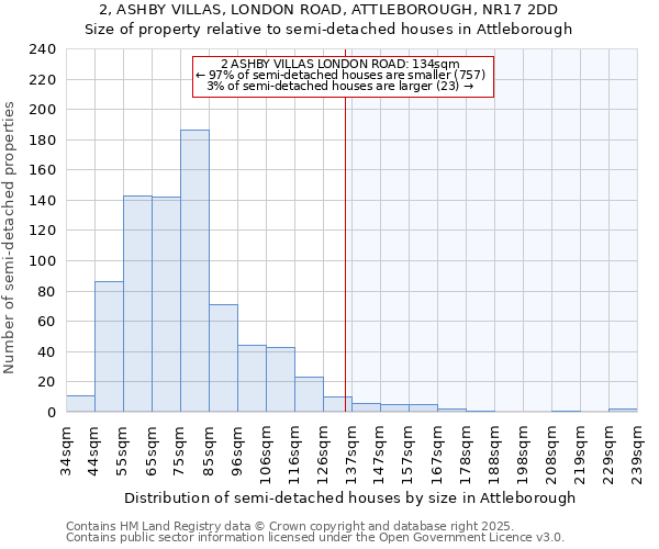 2, ASHBY VILLAS, LONDON ROAD, ATTLEBOROUGH, NR17 2DD: Size of property relative to semi-detached houses houses in Attleborough