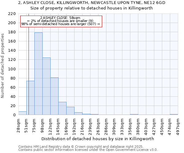 2, ASHLEY CLOSE, KILLINGWORTH, NEWCASTLE UPON TYNE, NE12 6GD: Size of property relative to detached houses houses in Killingworth