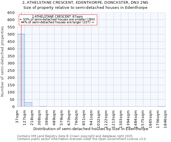 2, ATHELSTANE CRESCENT, EDENTHORPE, DONCASTER, DN3 2NG: Size of property relative to semi-detached houses houses in Edenthorpe