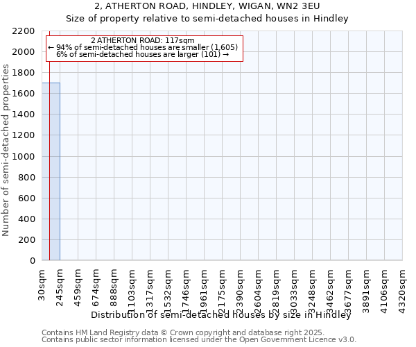 2, ATHERTON ROAD, HINDLEY, WIGAN, WN2 3EU: Size of property relative to semi-detached houses houses in Hindley