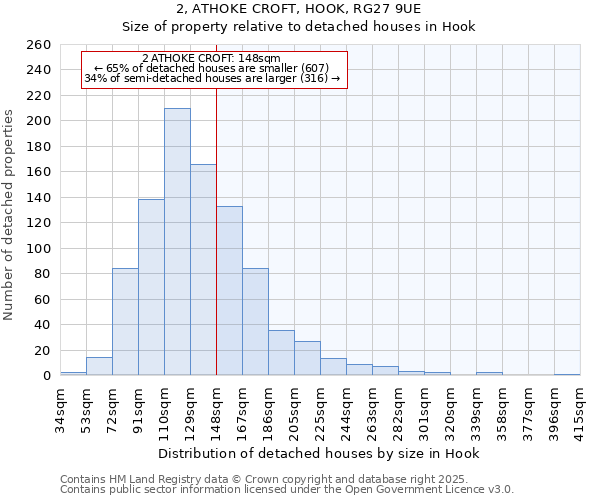 2, ATHOKE CROFT, HOOK, RG27 9UE: Size of property relative to detached houses houses in Hook