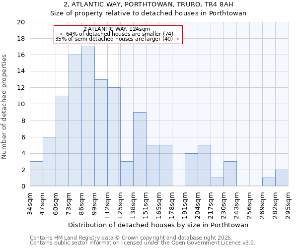 2, ATLANTIC WAY, PORTHTOWAN, TRURO, TR4 8AH: Size of property relative to detached houses houses in Porthtowan