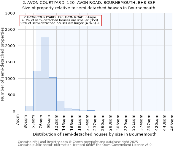 2, AVON COURTYARD, 120, AVON ROAD, BOURNEMOUTH, BH8 8SF: Size of property relative to semi-detached houses houses in Bournemouth