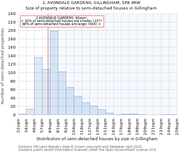 2, AVONDALE GARDENS, GILLINGHAM, SP8 4RW: Size of property relative to semi-detached houses houses in Gillingham