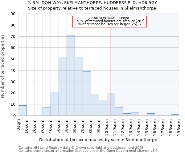 2, BAILDON WAY, SKELMANTHORPE, HUDDERSFIELD, HD8 9GY: Size of property relative to terraced houses houses in Skelmanthorpe