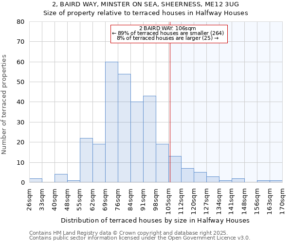 2, BAIRD WAY, MINSTER ON SEA, SHEERNESS, ME12 3UG: Size of property relative to terraced houses houses in Halfway Houses