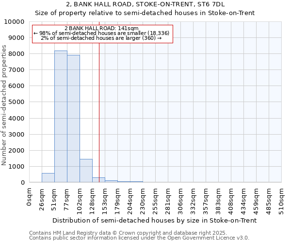 2, BANK HALL ROAD, STOKE-ON-TRENT, ST6 7DL: Size of property relative to semi-detached houses houses in Stoke-on-Trent