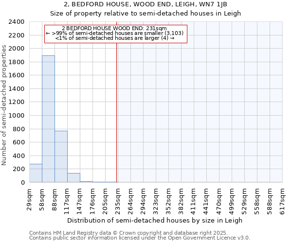 2, BEDFORD HOUSE, WOOD END, LEIGH, WN7 1JB: Size of property relative to semi-detached houses houses in Leigh