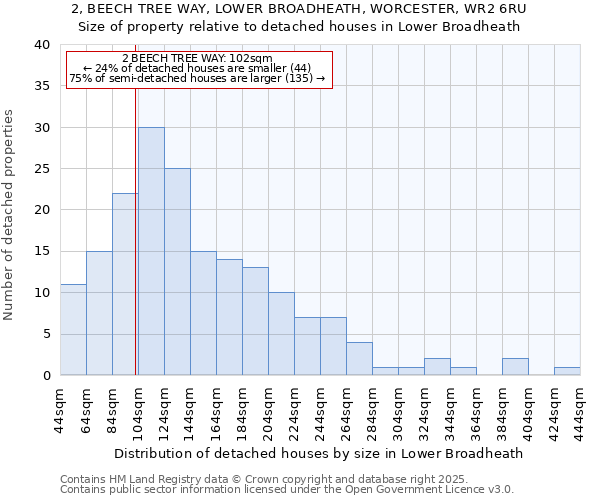 2, BEECH TREE WAY, LOWER BROADHEATH, WORCESTER, WR2 6RU: Size of property relative to detached houses houses in Lower Broadheath