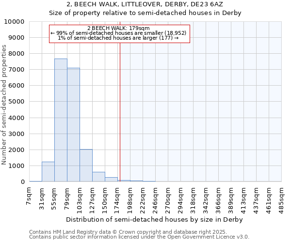 2, BEECH WALK, LITTLEOVER, DERBY, DE23 6AZ: Size of property relative to semi-detached houses houses in Derby