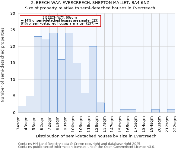 2, BEECH WAY, EVERCREECH, SHEPTON MALLET, BA4 6NZ: Size of property relative to semi-detached houses houses in Evercreech