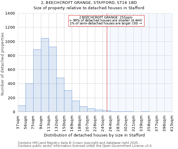 2, BEECHCROFT GRANGE, STAFFORD, ST16 1BD: Size of property relative to detached houses houses in Stafford