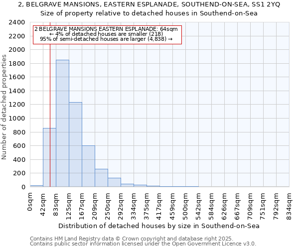 2, BELGRAVE MANSIONS, EASTERN ESPLANADE, SOUTHEND-ON-SEA, SS1 2YQ: Size of property relative to detached houses houses in Southend-on-Sea