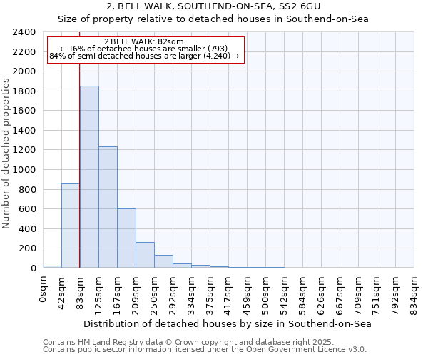 2, BELL WALK, SOUTHEND-ON-SEA, SS2 6GU: Size of property relative to detached houses houses in Southend-on-Sea