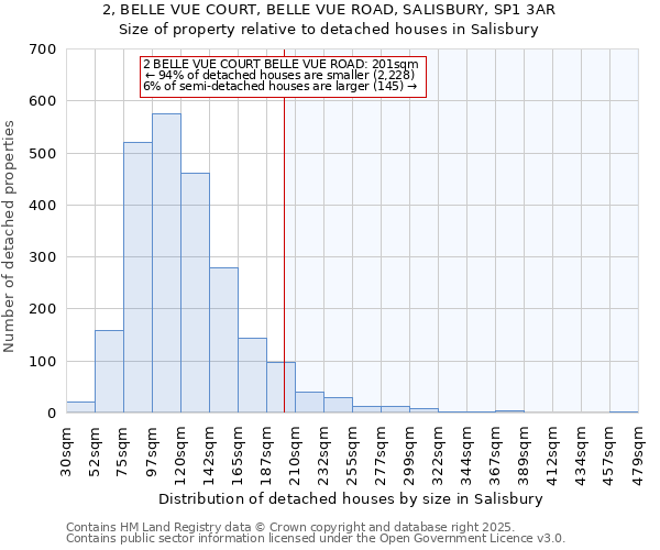 2, BELLE VUE COURT, BELLE VUE ROAD, SALISBURY, SP1 3AR: Size of property relative to detached houses houses in Salisbury