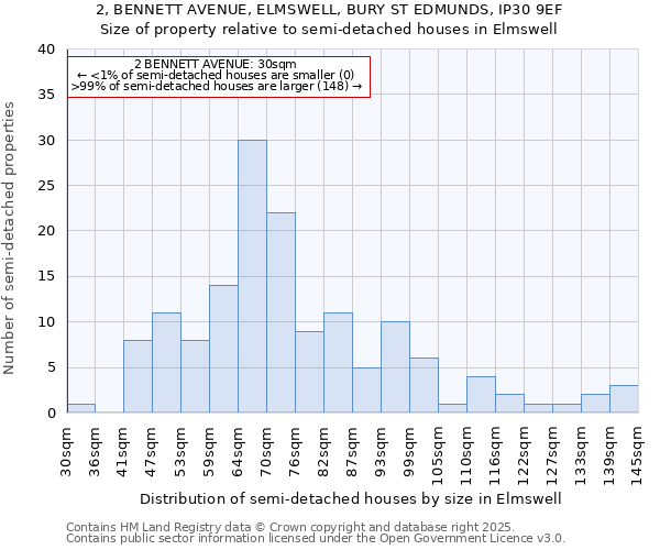 2, BENNETT AVENUE, ELMSWELL, BURY ST EDMUNDS, IP30 9EF: Size of property relative to semi-detached houses houses in Elmswell