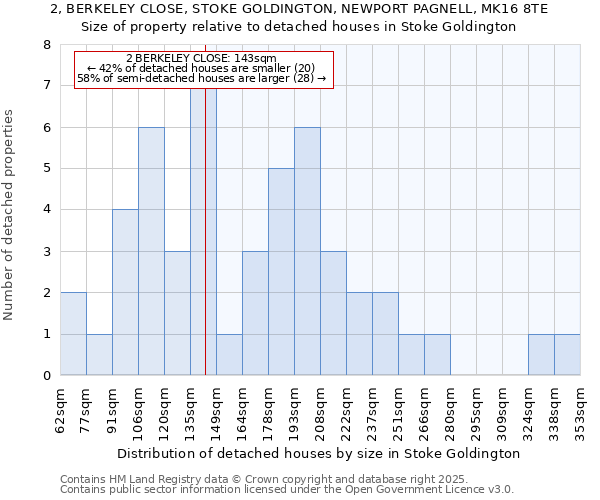 2, BERKELEY CLOSE, STOKE GOLDINGTON, NEWPORT PAGNELL, MK16 8TE: Size of property relative to detached houses houses in Stoke Goldington