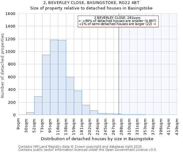 2, BEVERLEY CLOSE, BASINGSTOKE, RG22 4BT: Size of property relative to detached houses houses in Basingstoke