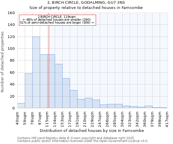 2, BIRCH CIRCLE, GODALMING, GU7 3NS: Size of property relative to detached houses houses in Farncombe