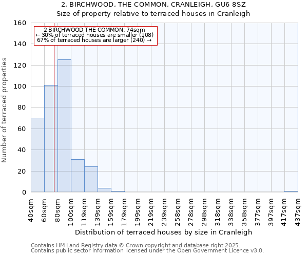 2, BIRCHWOOD, THE COMMON, CRANLEIGH, GU6 8SZ: Size of property relative to terraced houses houses in Cranleigh