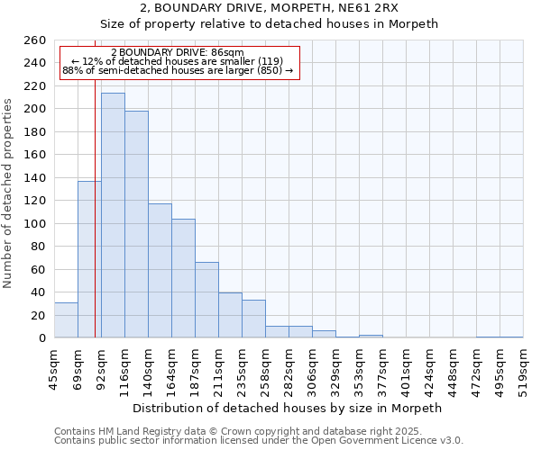 2, BOUNDARY DRIVE, MORPETH, NE61 2RX: Size of property relative to detached houses houses in Morpeth