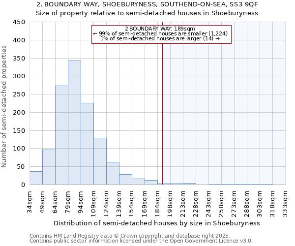2, BOUNDARY WAY, SHOEBURYNESS, SOUTHEND-ON-SEA, SS3 9QF: Size of property relative to semi-detached houses houses in Shoeburyness