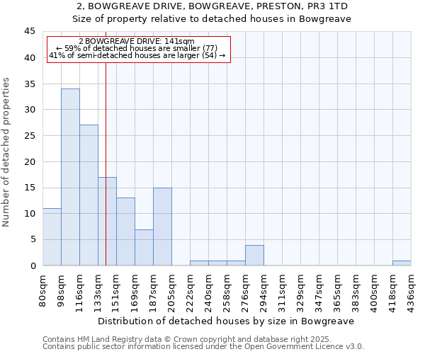2, BOWGREAVE DRIVE, BOWGREAVE, PRESTON, PR3 1TD: Size of property relative to detached houses houses in Bowgreave
