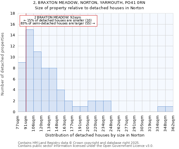 2, BRAXTON MEADOW, NORTON, YARMOUTH, PO41 0RN: Size of property relative to detached houses houses in Norton