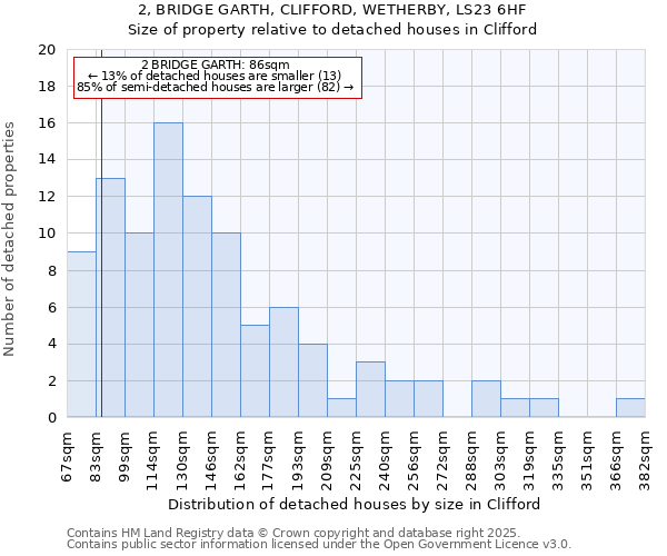 2, BRIDGE GARTH, CLIFFORD, WETHERBY, LS23 6HF: Size of property relative to detached houses houses in Clifford