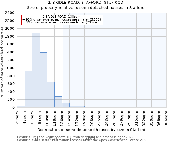 2, BRIDLE ROAD, STAFFORD, ST17 0QD: Size of property relative to semi-detached houses houses in Stafford