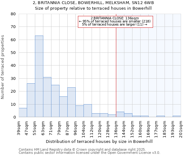 2, BRITANNIA CLOSE, BOWERHILL, MELKSHAM, SN12 6WB: Size of property relative to terraced houses houses in Bowerhill