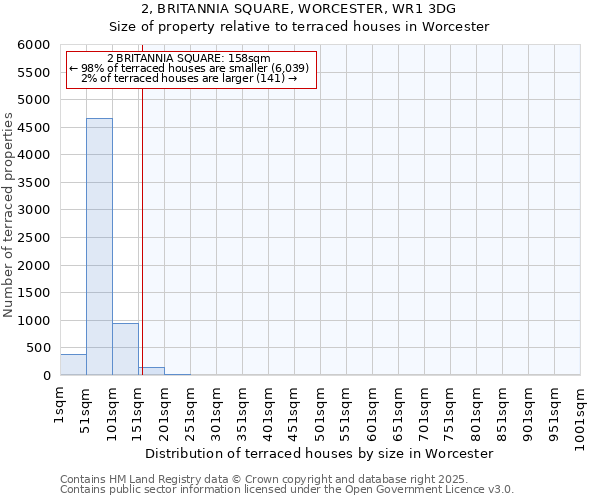 2, BRITANNIA SQUARE, WORCESTER, WR1 3DG: Size of property relative to terraced houses houses in Worcester