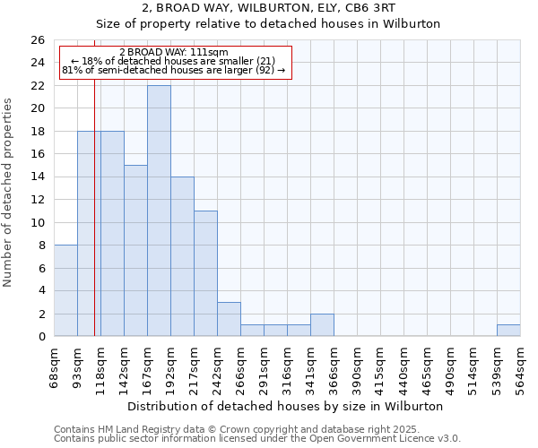2, BROAD WAY, WILBURTON, ELY, CB6 3RT: Size of property relative to detached houses houses in Wilburton