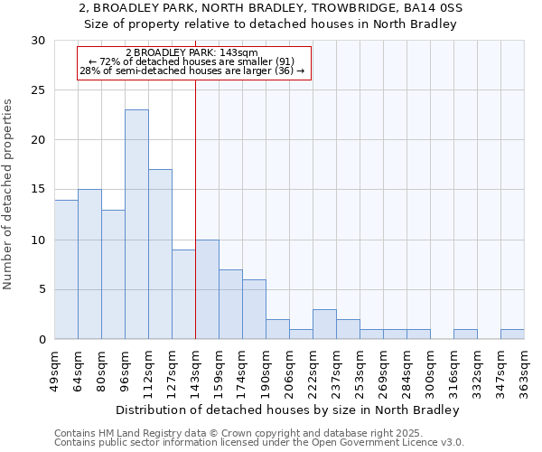 2, BROADLEY PARK, NORTH BRADLEY, TROWBRIDGE, BA14 0SS: Size of property relative to detached houses houses in North Bradley