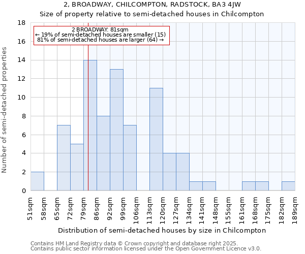 2, BROADWAY, CHILCOMPTON, RADSTOCK, BA3 4JW: Size of property relative to semi-detached houses houses in Chilcompton
