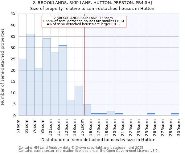 2, BROOKLANDS, SKIP LANE, HUTTON, PRESTON, PR4 5HJ: Size of property relative to semi-detached houses houses in Hutton