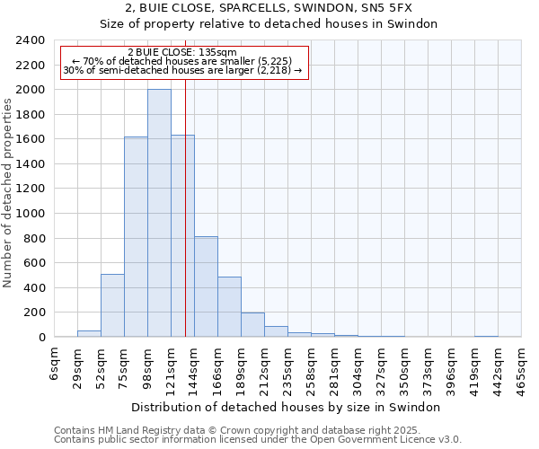 2, BUIE CLOSE, SPARCELLS, SWINDON, SN5 5FX: Size of property relative to detached houses houses in Swindon