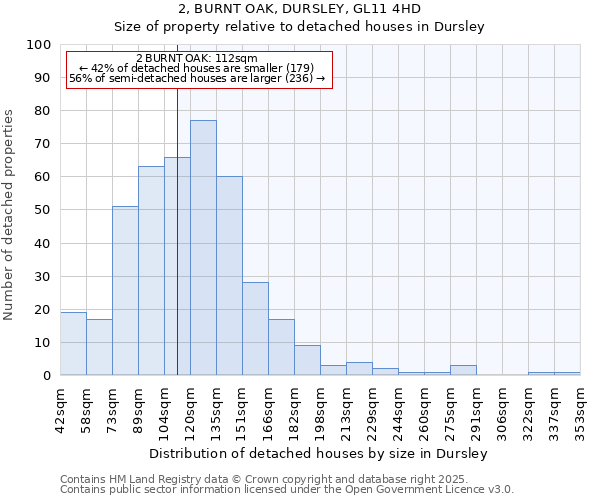 2, BURNT OAK, DURSLEY, GL11 4HD: Size of property relative to detached houses houses in Dursley