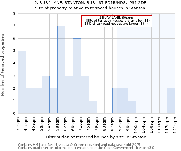 2, BURY LANE, STANTON, BURY ST EDMUNDS, IP31 2DF: Size of property relative to terraced houses houses in Stanton