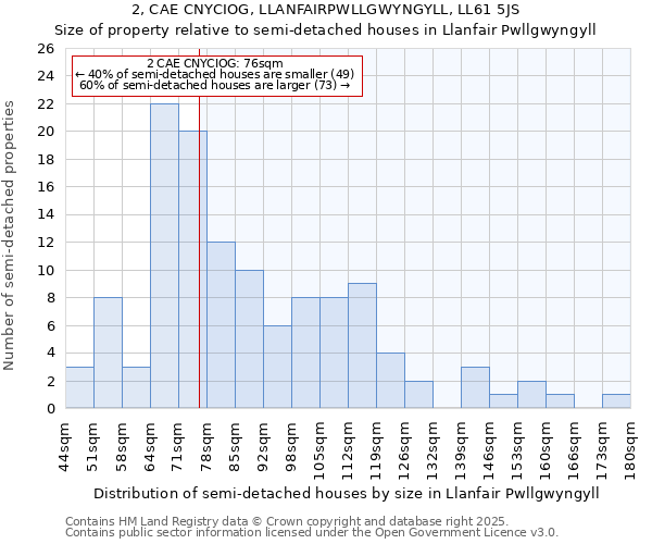 2, CAE CNYCIOG, LLANFAIRPWLLGWYNGYLL, LL61 5JS: Size of property relative to semi-detached houses houses in Llanfair Pwllgwyngyll
