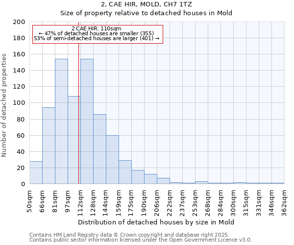 2, CAE HIR, MOLD, CH7 1TZ: Size of property relative to detached houses houses in Mold