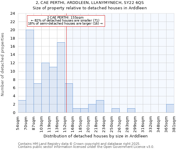 2, CAE PERTHI, ARDDLEEN, LLANYMYNECH, SY22 6QS: Size of property relative to detached houses houses in Arddleen