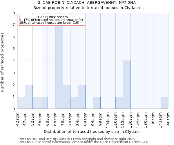 2, CAE ROBIN, CLYDACH, ABERGAVENNY, NP7 0NA: Size of property relative to terraced houses houses in Clydach