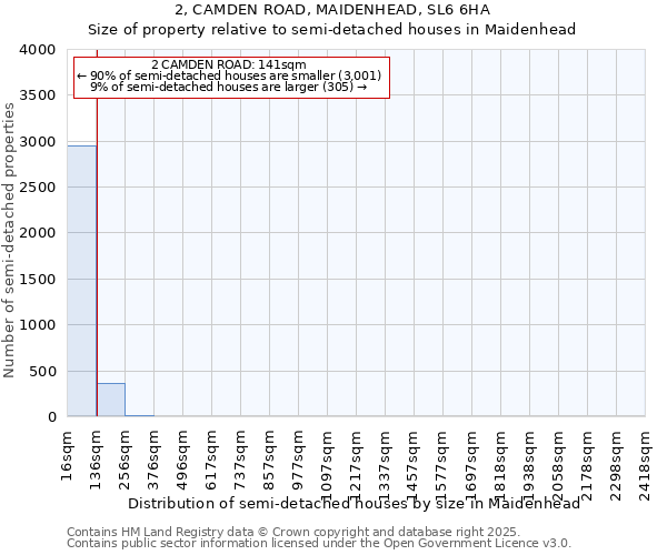 2, CAMDEN ROAD, MAIDENHEAD, SL6 6HA: Size of property relative to semi-detached houses houses in Maidenhead