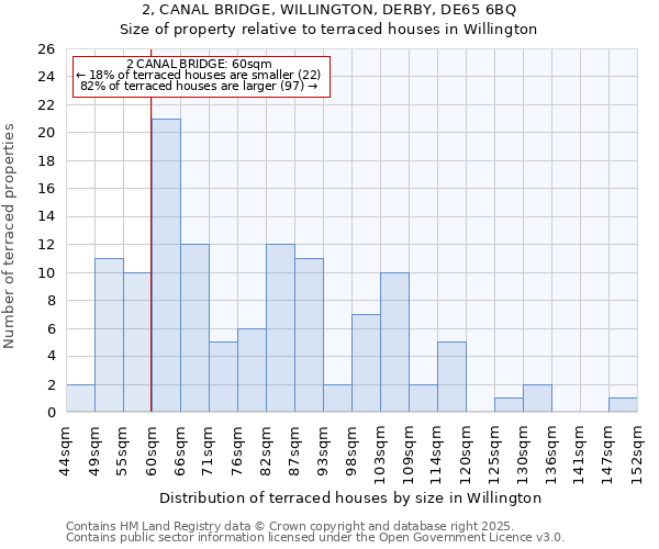 2, CANAL BRIDGE, WILLINGTON, DERBY, DE65 6BQ: Size of property relative to terraced houses houses in Willington