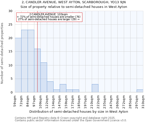2, CANDLER AVENUE, WEST AYTON, SCARBOROUGH, YO13 9JN: Size of property relative to semi-detached houses houses in West Ayton