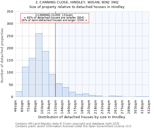 2, CANNING CLOSE, HINDLEY, WIGAN, WN2 3NQ: Size of property relative to detached houses houses in Hindley
